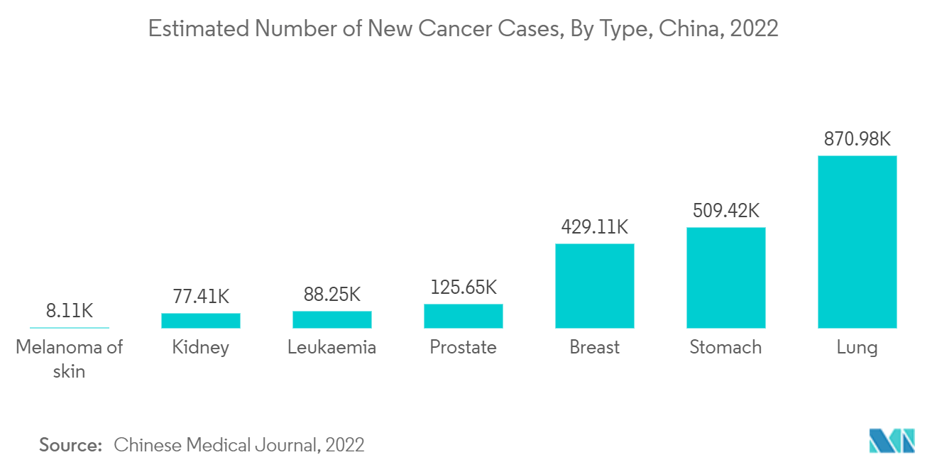 China Computed Tomography Market: Estimated Number of New Cancer Cases, By Type, China, 2022