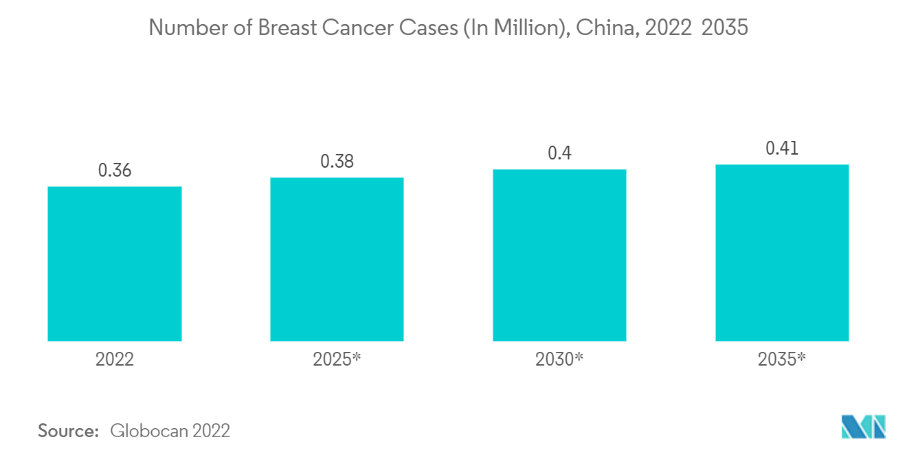 China Computed Tomography Market: Number of Breast Cancer Cases (In Million), China, 2022 – 2035