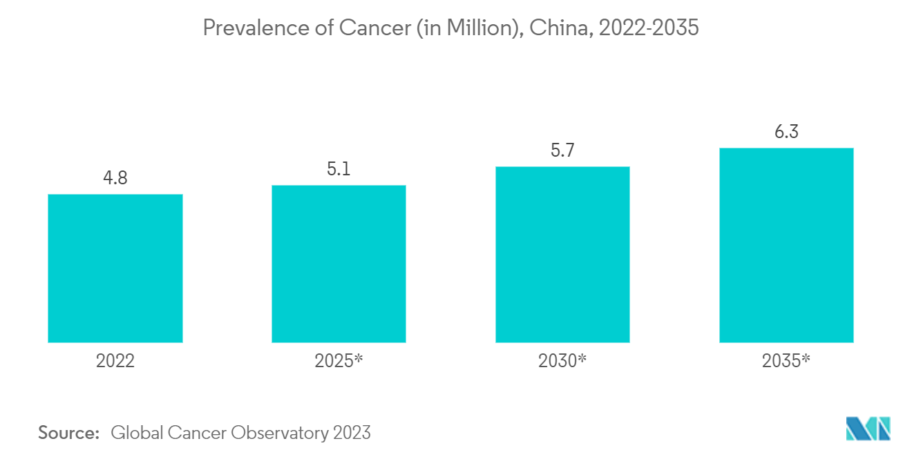 China Computed Tomography Market: Prevalence of Cancer (in Million), China, 2022-2035