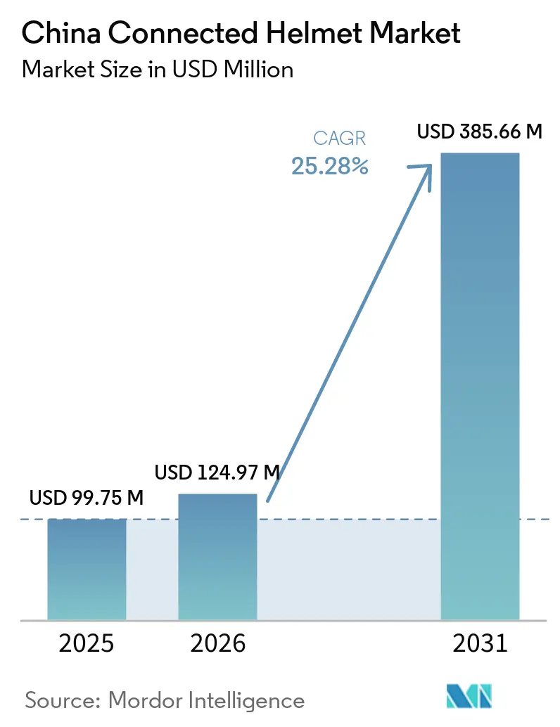 China Connected Helmet Market (2026 - 2031)