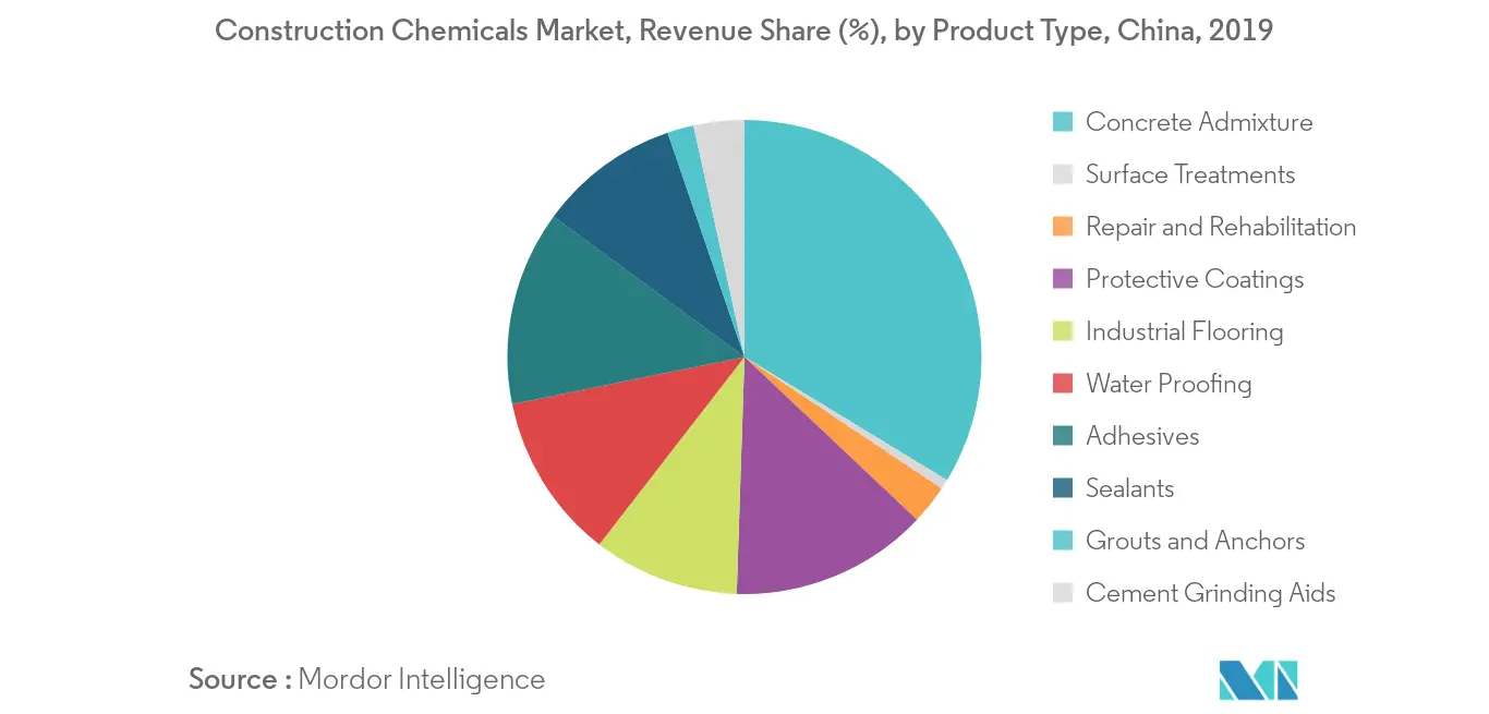 China Construction Chemicals Market Growth Rate