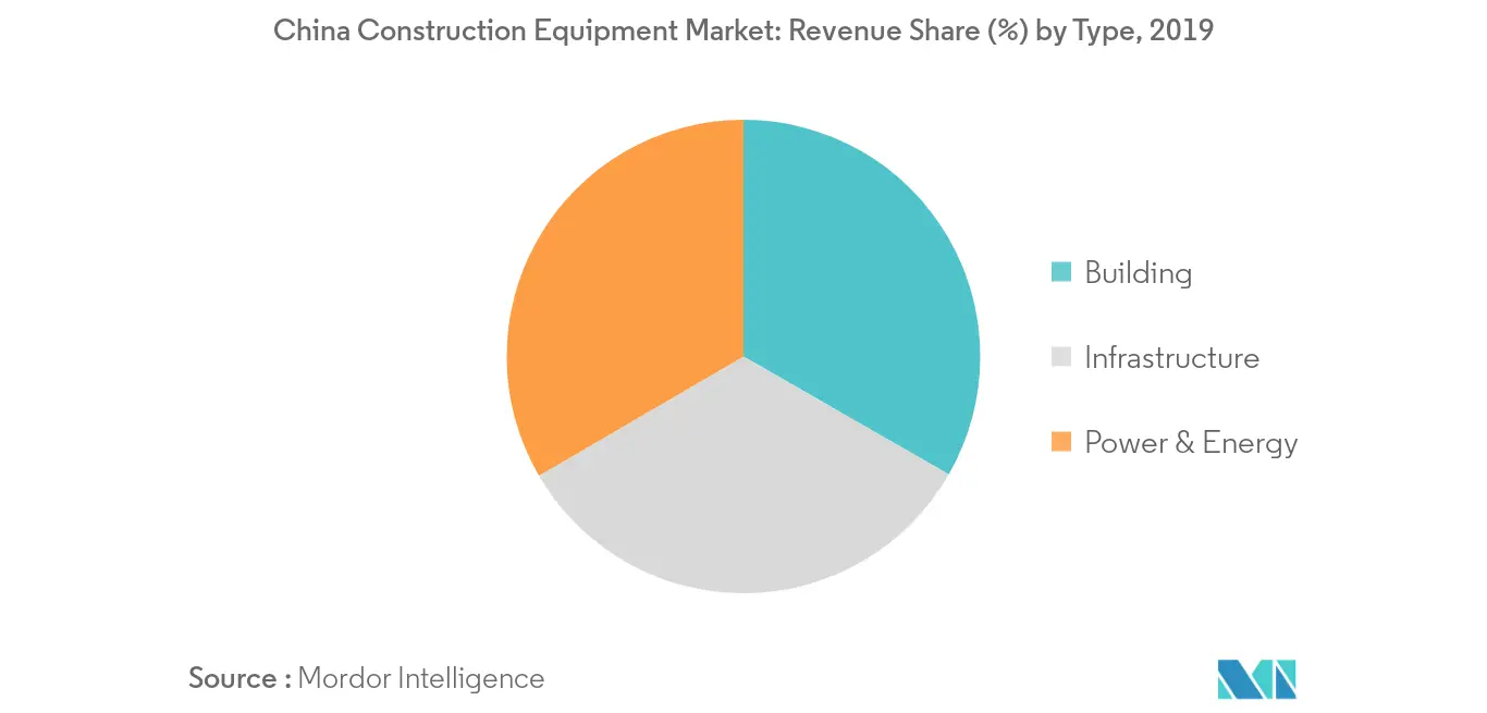 China Construction Equipment MarketKey Market Trend2