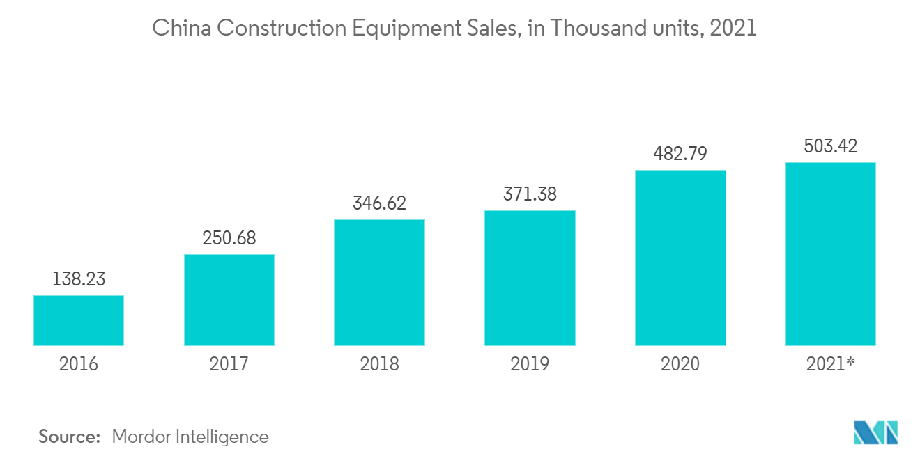 سوق معدات البناء في الصين مبيعات معدات البناء في الصين، بالآلاف وحدة، 2021