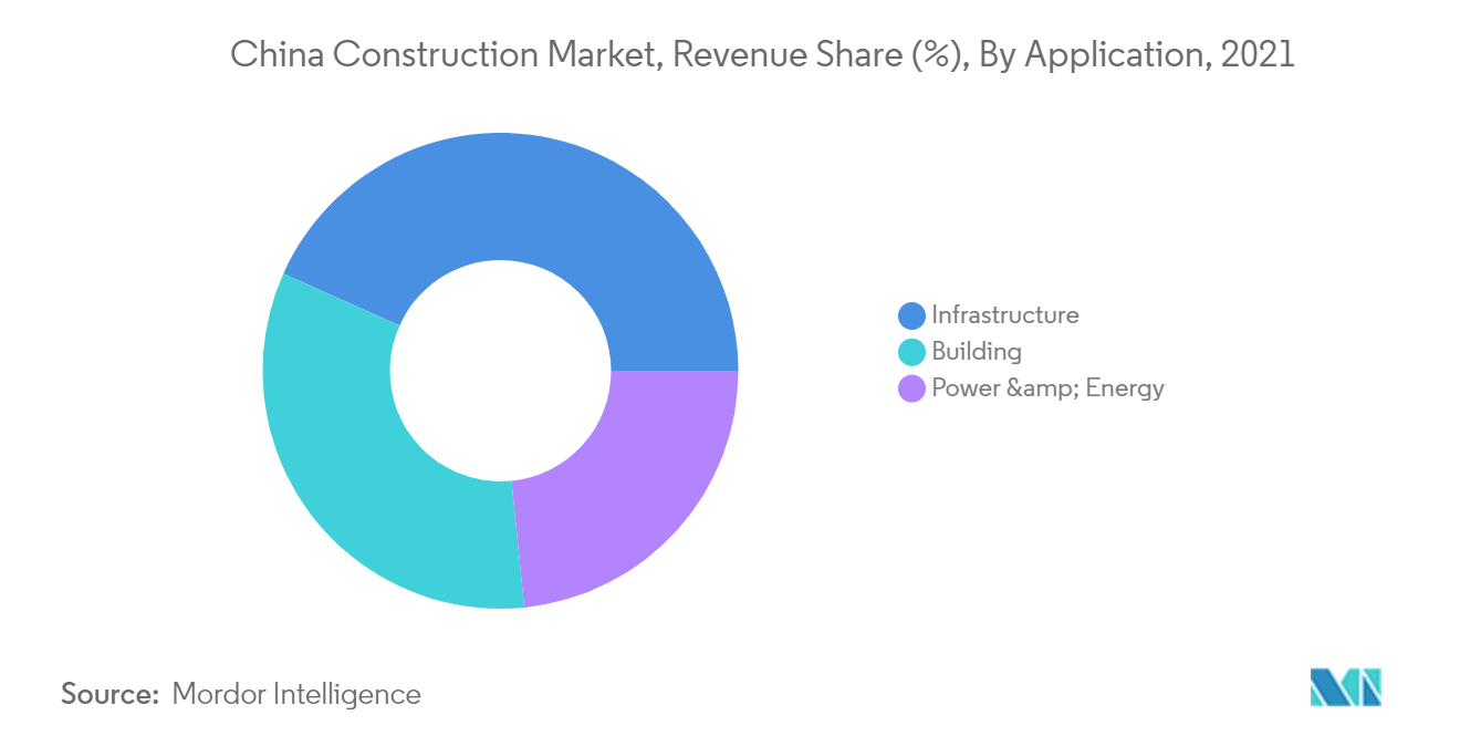 中国建設市場：収益シェア（%）：用途別、2021年