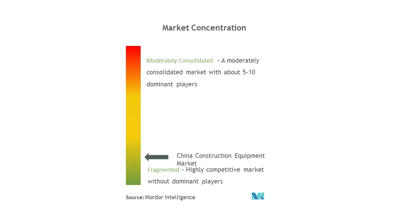 China Construction Equipment Market Concentration