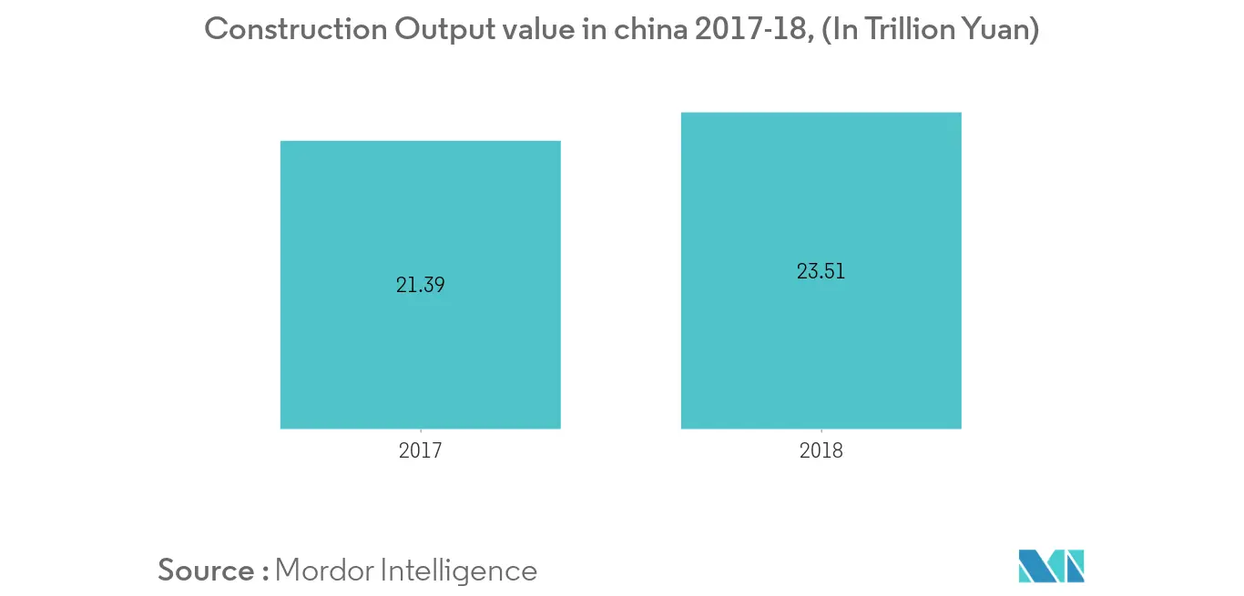 china construction market trends