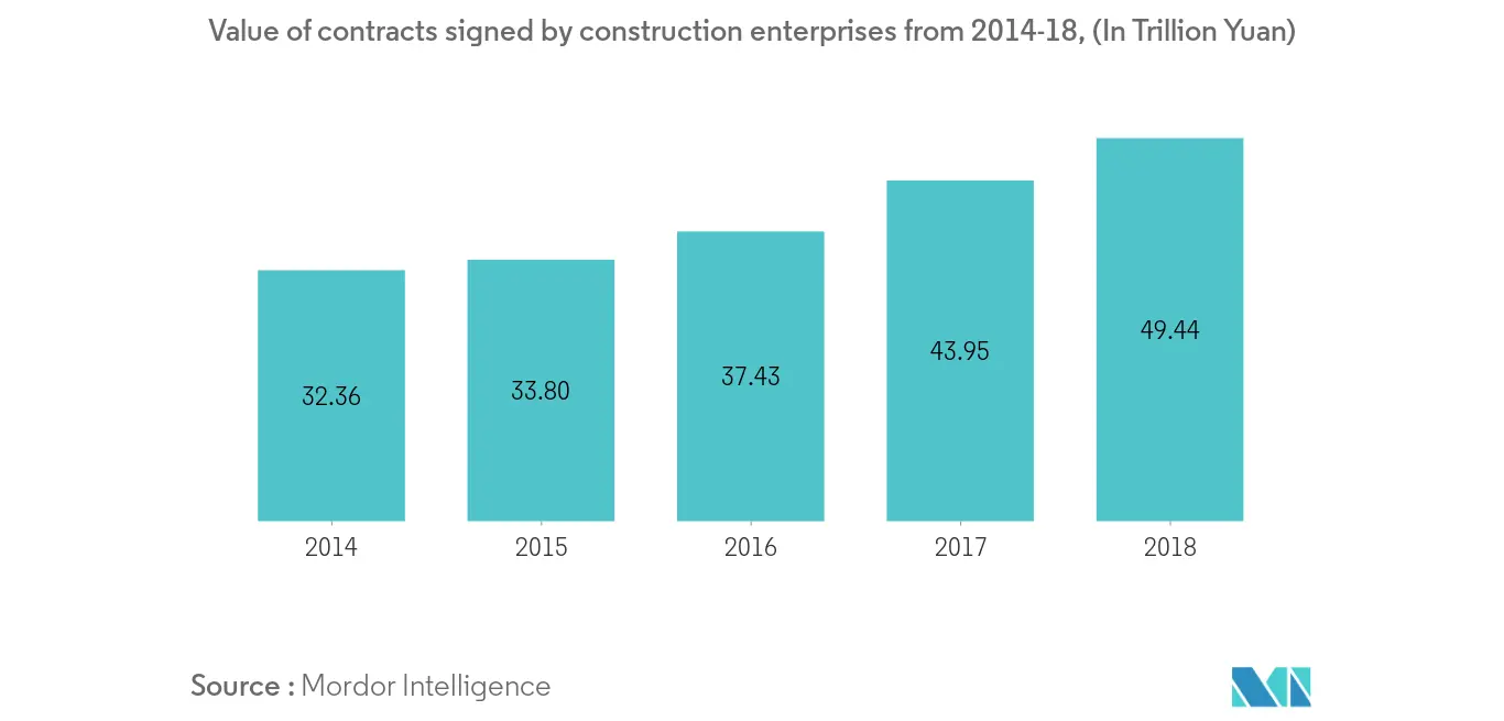 china construction market growth