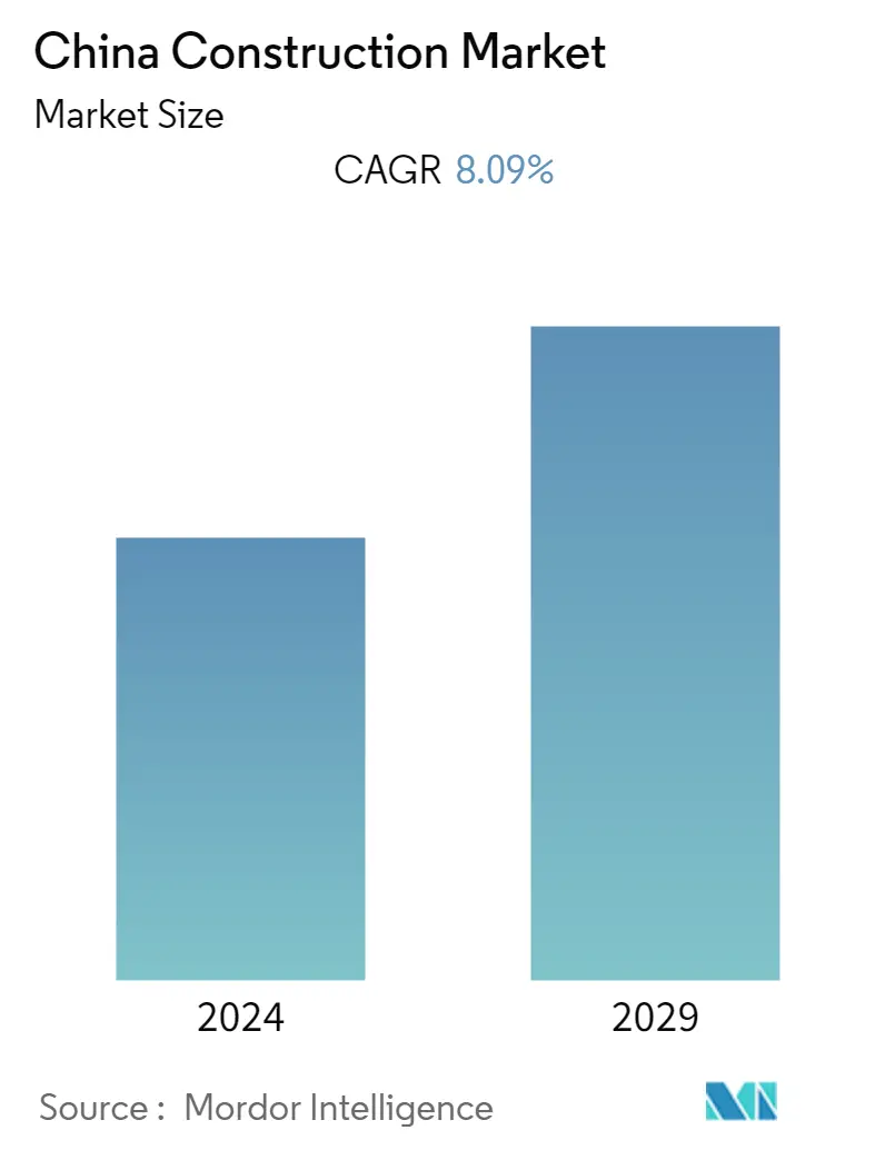 Chinas Baumarkt – CAGR