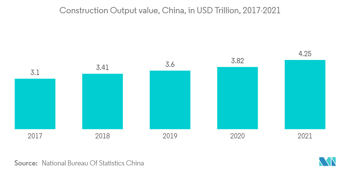 Marché de la construction en Chine – Valeur de la production de construction en Chine