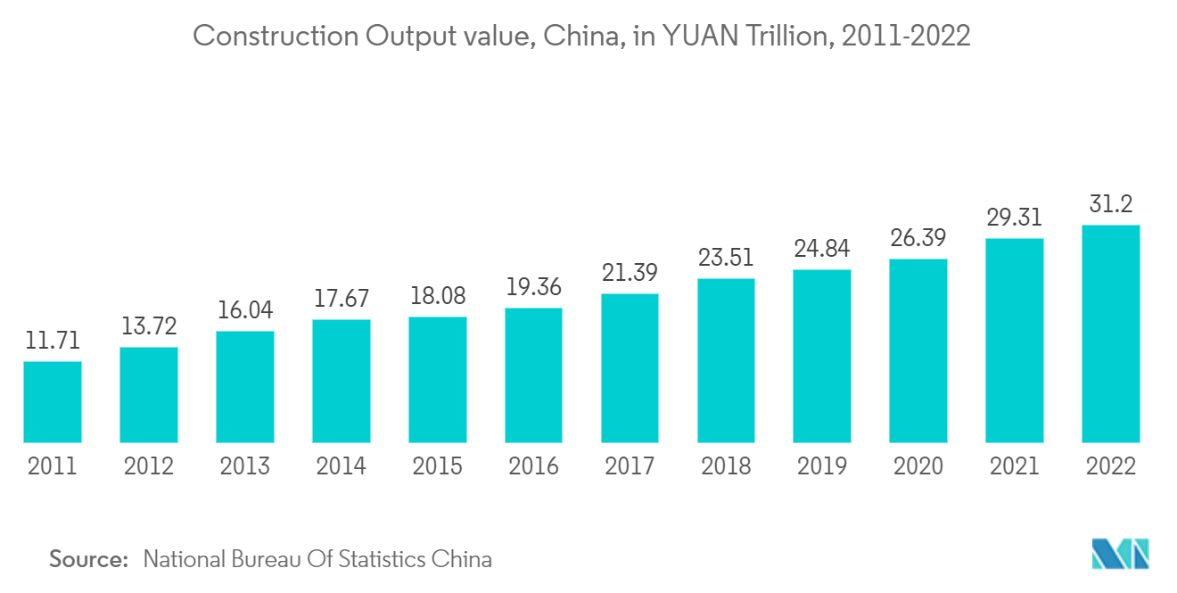 China Construction Market: Construction Output value, China, in YUAN Trillion, 2011-2022