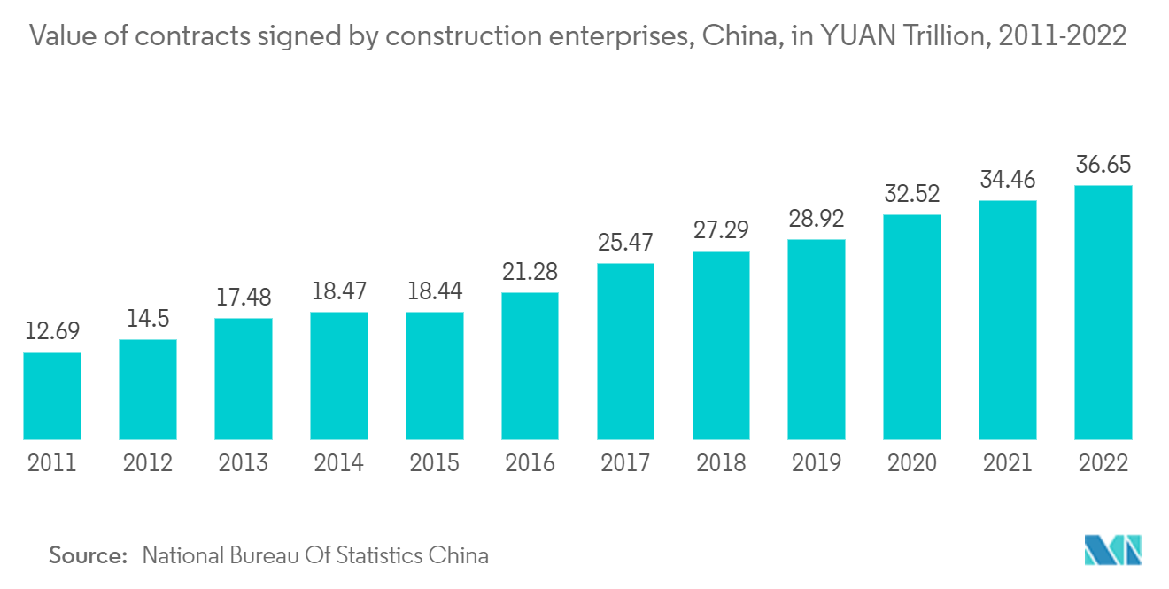 China Construction Market: Value of contracts signed by construction enterprises, China, in YUAN Trillion, 2011-2022