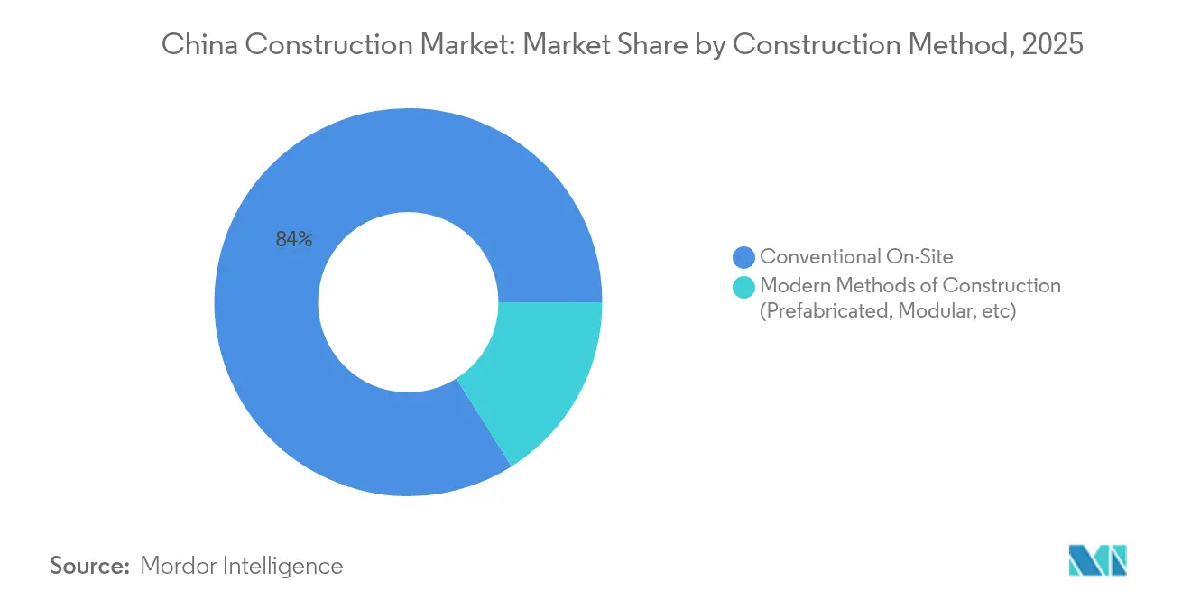 China Construction Market: Market Share by Construction Method, 2025
