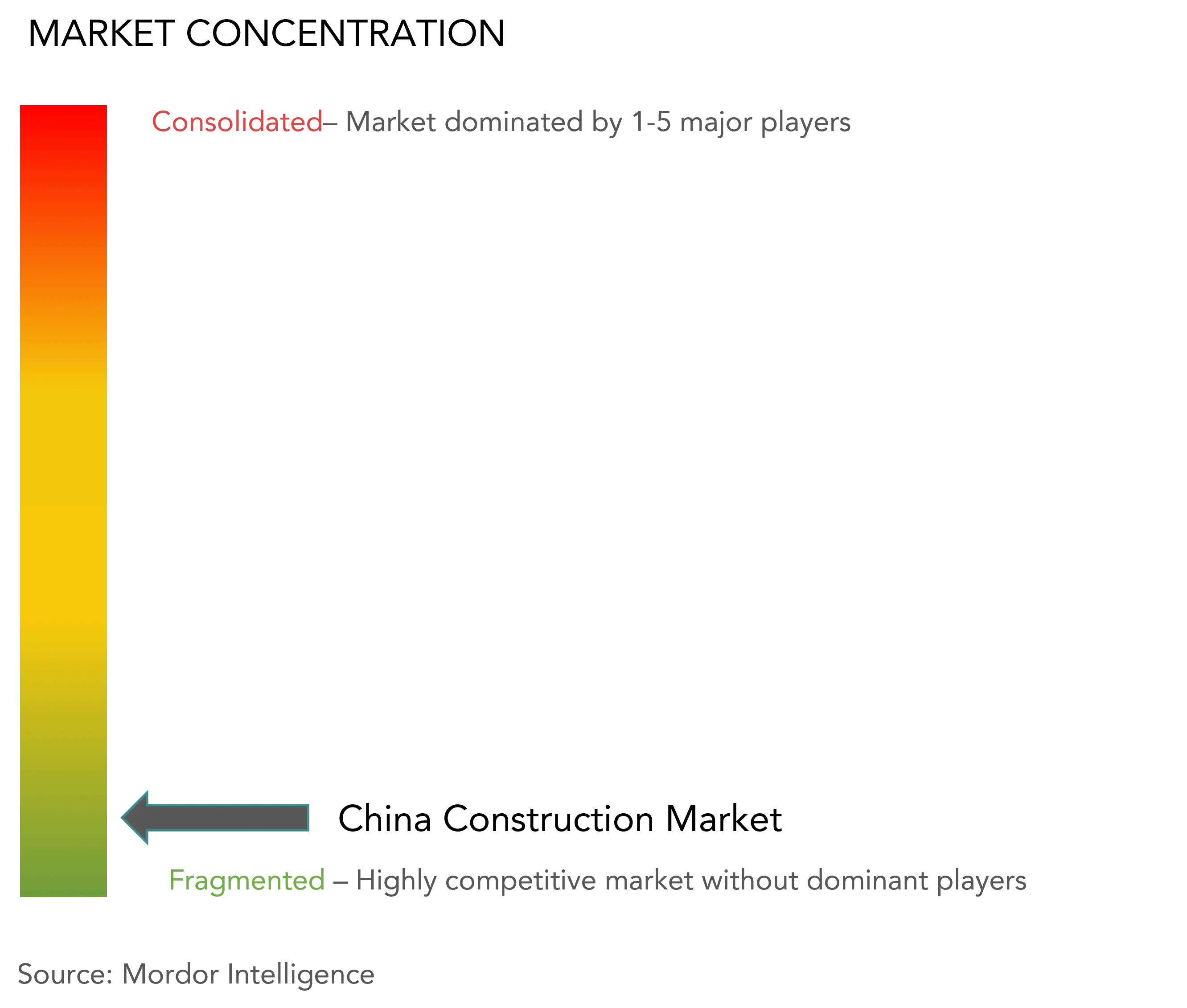 China Construction Market Concentration