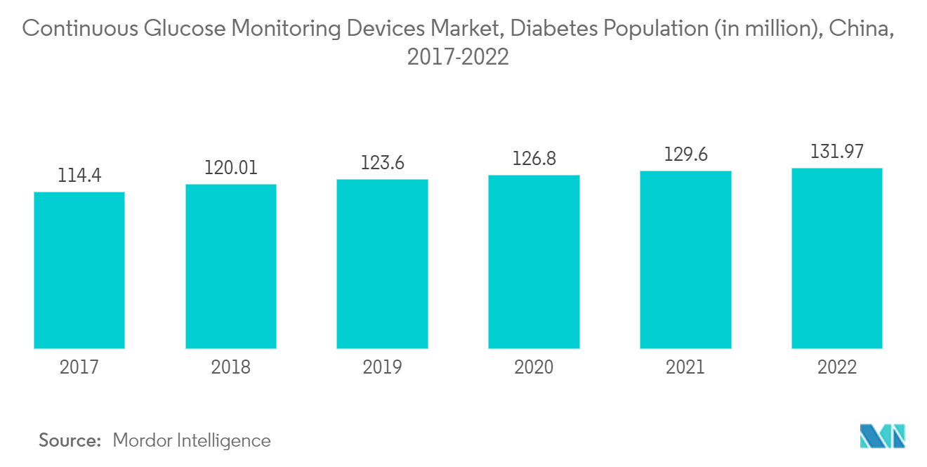 Markt für kontinuierliche Glukoseüberwachungsgeräte, Diabetes-Bevölkerung (in Millionen), China, 2017-2022