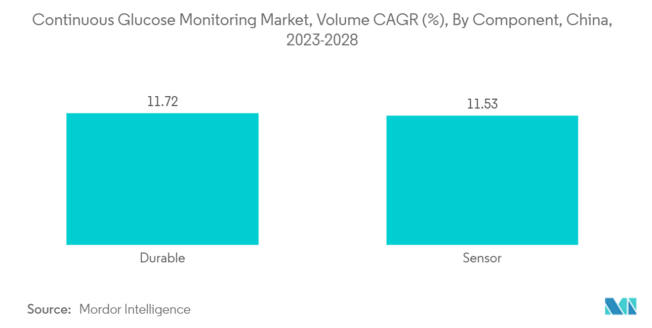 Continuous Glucose Monitoring Market, Volume CAGR (%), By Component, China, 2023-2028