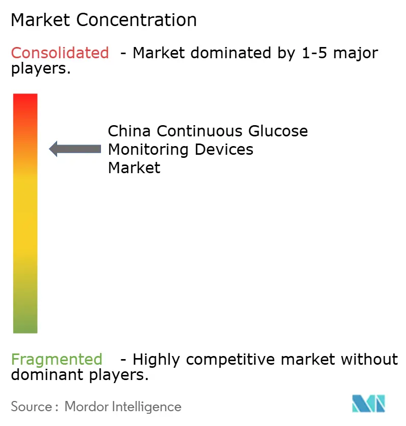 China Continuous Glucose Monitoring Devices Market Concentration