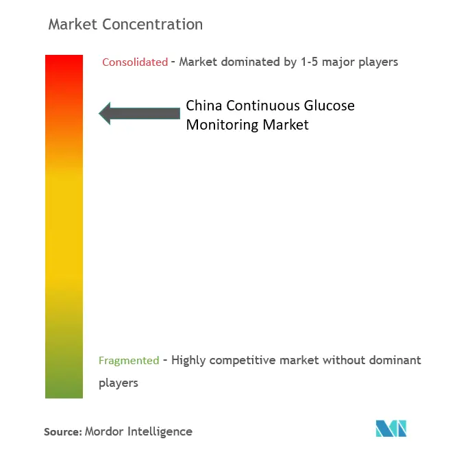 China Continuous Glucose Monitoring Devices Market Concentration