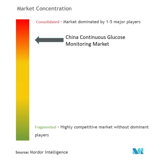 Marktkonzentration für kontinuierliche Glukoseüberwachungsgeräte in China