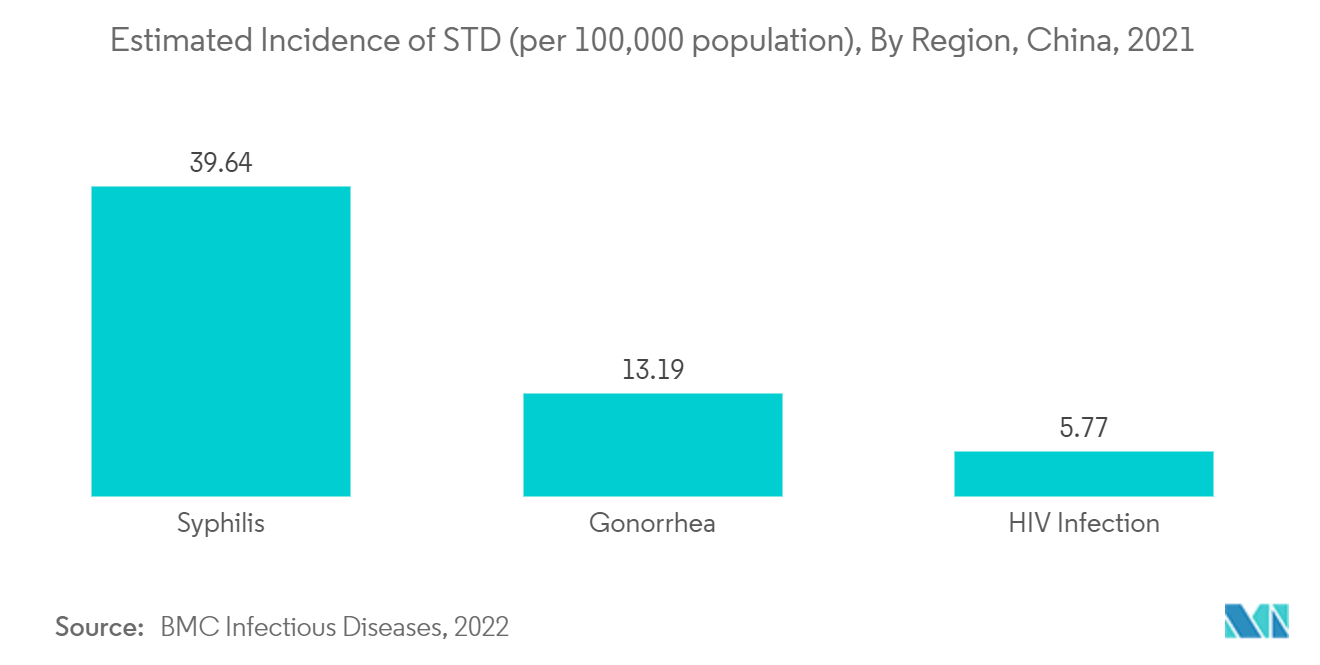 سوق أجهزة منع الحمل في الصين معدل الإصابة بالأمراض المنقولة جنسيًا (لكل 100000 نسمة)، حسب المنطقة، الصين، 2021