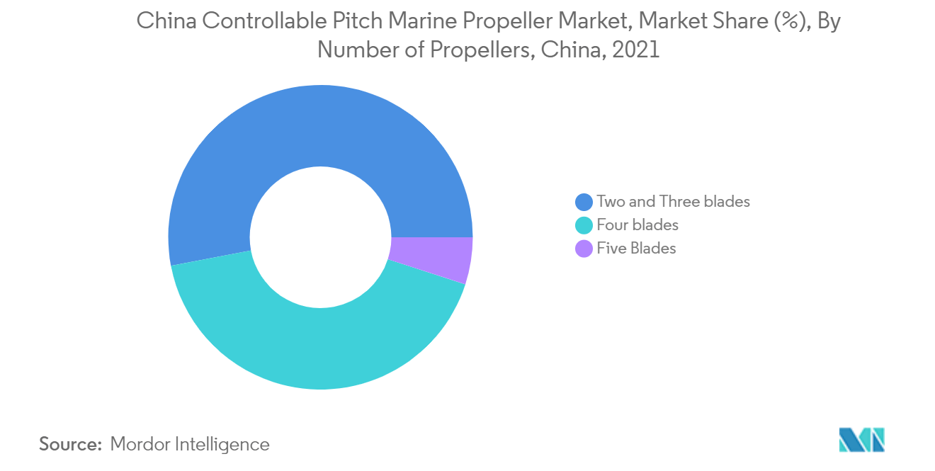 china controllable pitch marine propeller market growth