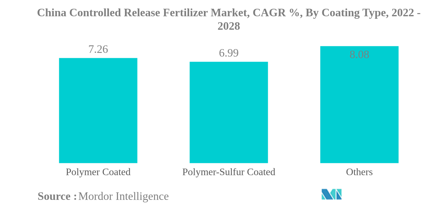 中国の放出制御肥料市場