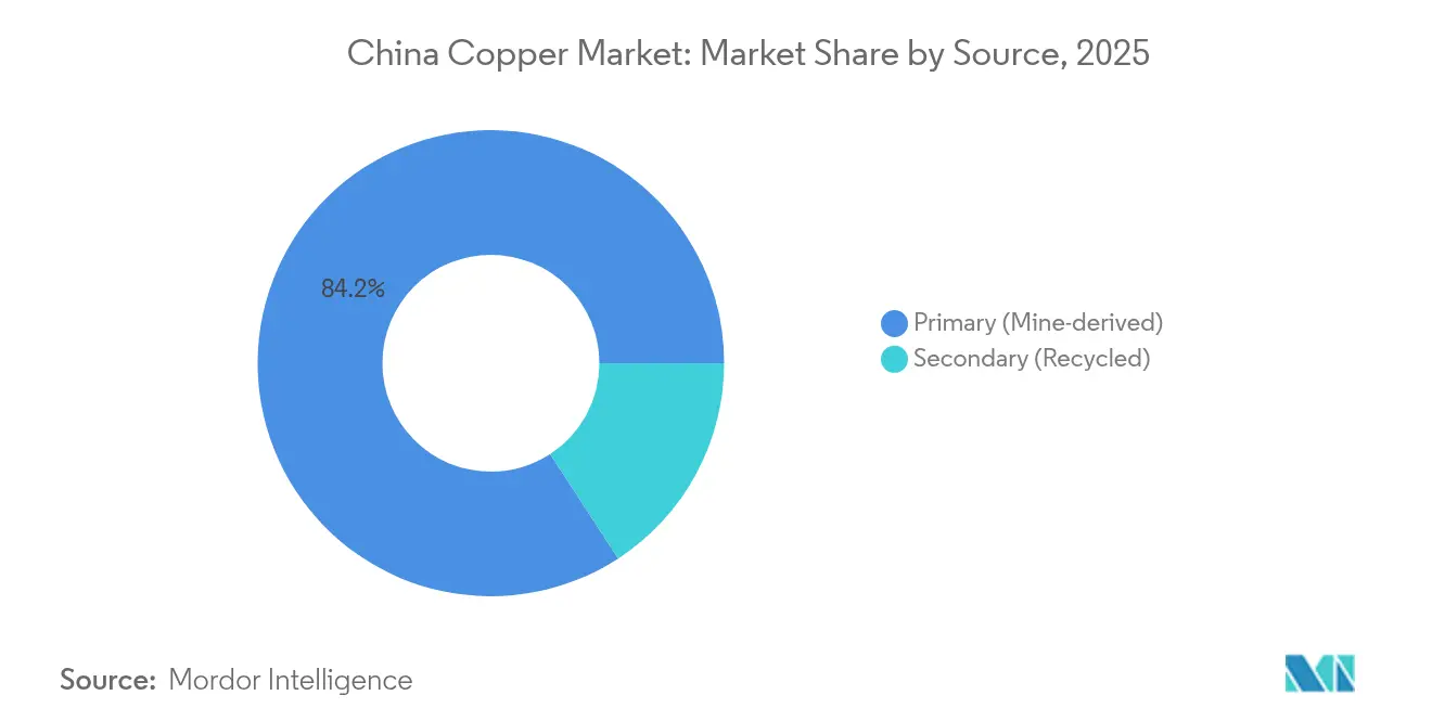 China Copper Market: Market Share by Source, 2025