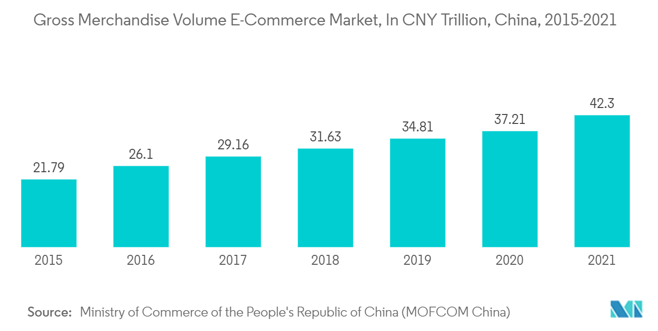 中国段ボール市場：商品総量電子商取引市場、単位：兆人民元、中国、2015-2021年