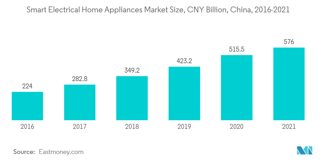 China Corrugated Packaging Market : Smart Electrical Home Appliances Market Size, CNY Billion, China, 2016-2021