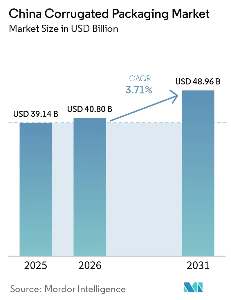 China Corrugated Packaging Market Summary