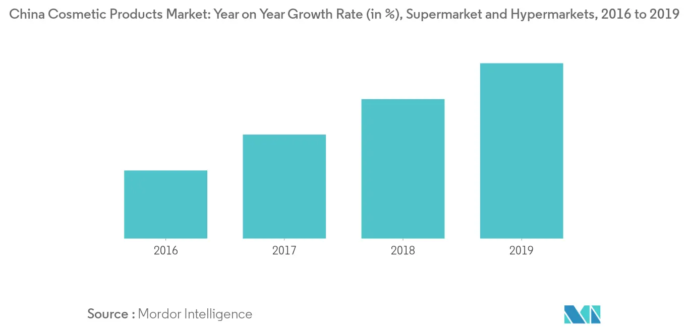 China Cosmetic Products Market
