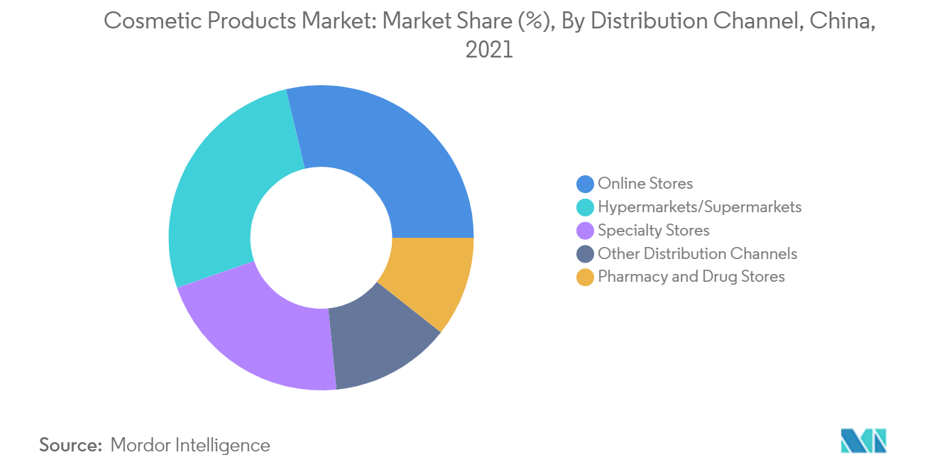 China Cosmetics Products Market : Market Share (%), By Distribution Channel, China, 2021