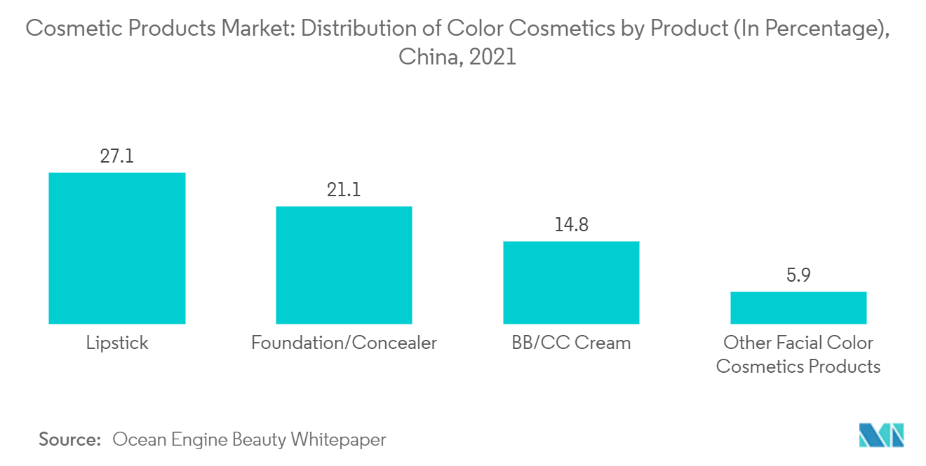Cosmetic Products Market - Distribution of Color Cosmetics by Product (In Percentage), China, 2021