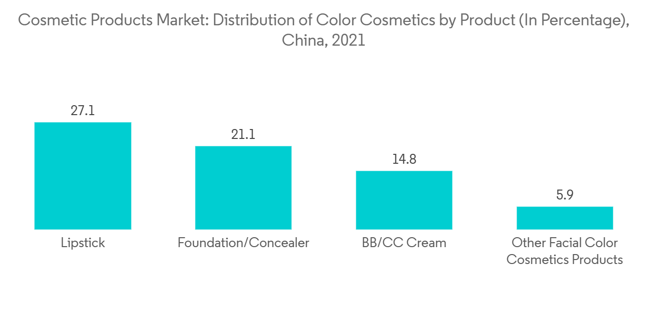 China: cosmetics market size 2023