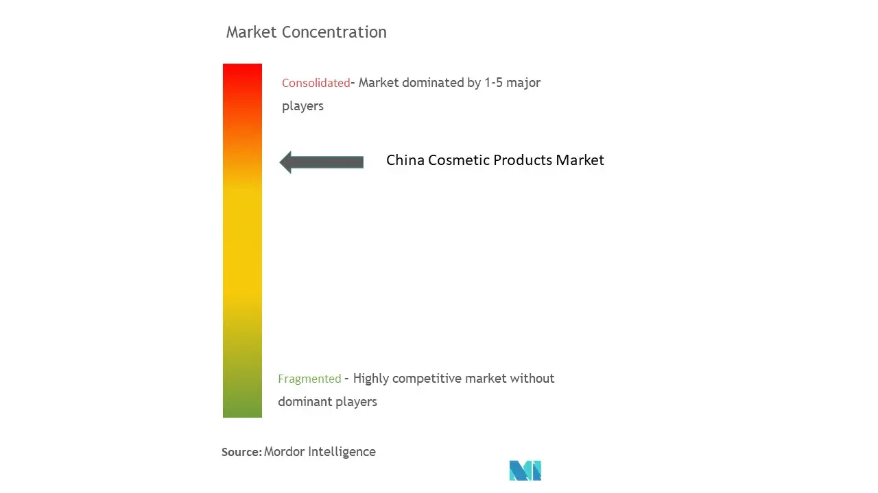 China Cosmetics Products Market Concentration