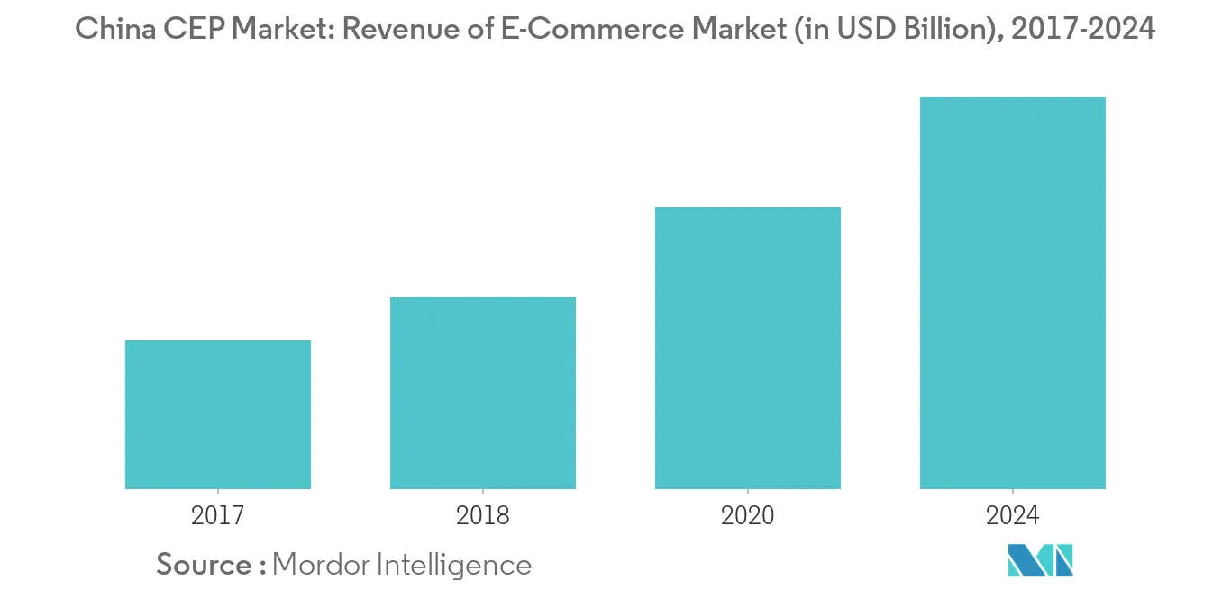 China CEP Market 1