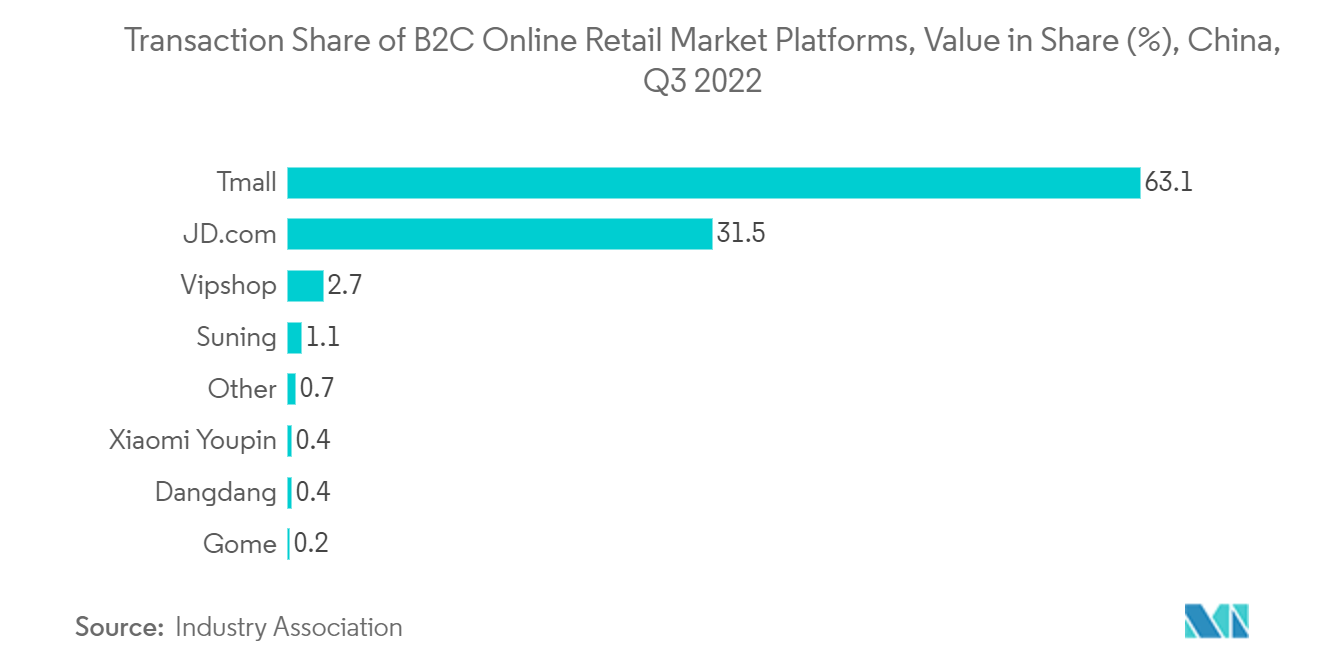 China Courier, Express, and Parcel (CEP) Market - Transaction Share of B2C Online Retail Market Platforms, Value in Share (%), China, Q3 2022
