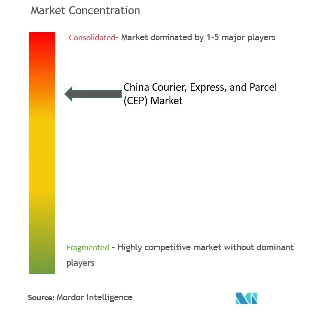 China Courier, Express, and Parcel (CEP) Market Concentration
