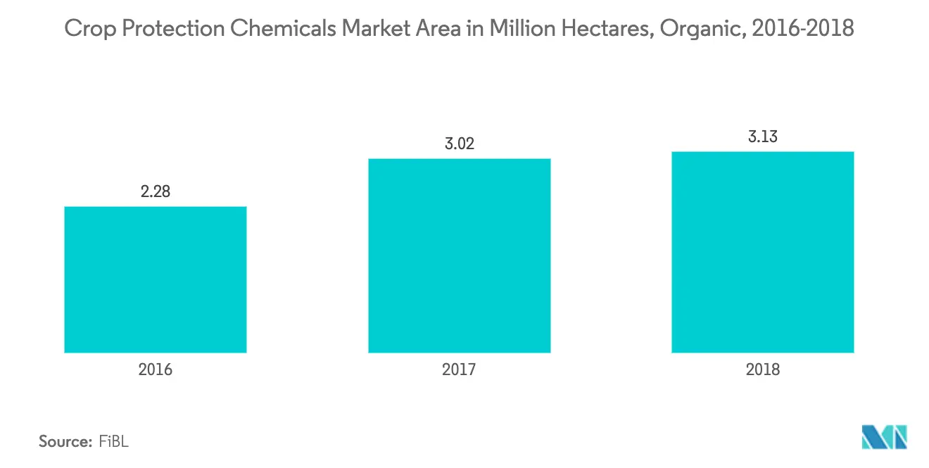 China Crop Protection Chemicals Market Trends
