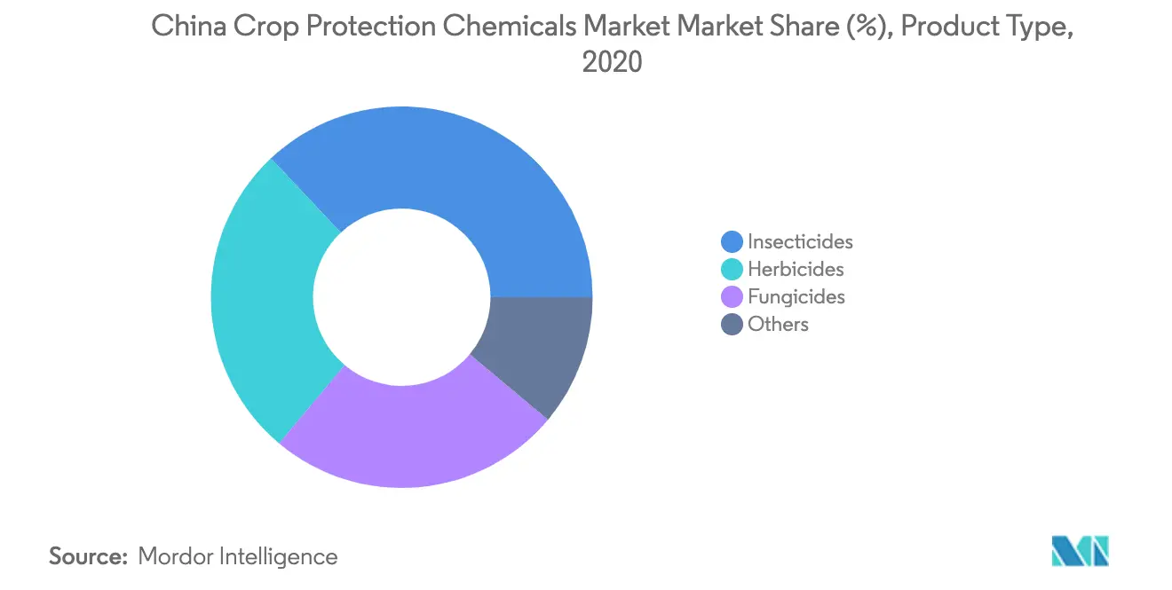 China Crop Protection Chemicals Market Growth Rate By Region