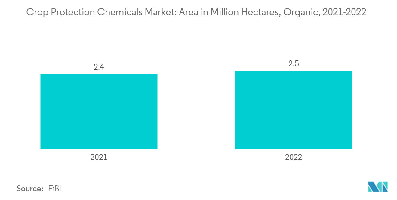 作物保护化学品市场：面积（百万公顷），有机（2021-2022）
