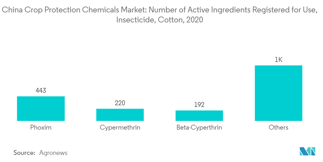 中国作物保护化学品市场：注册使用的活性成分数量