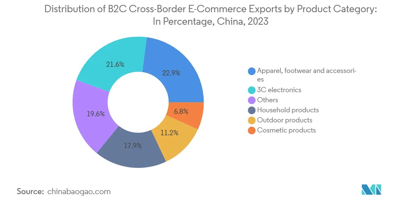 China Cross-Border E-Commerce Logistics Market: Distribution of B2C Cross-Border E-Commerce Exports by Product Category: In Percentage, China, 2023