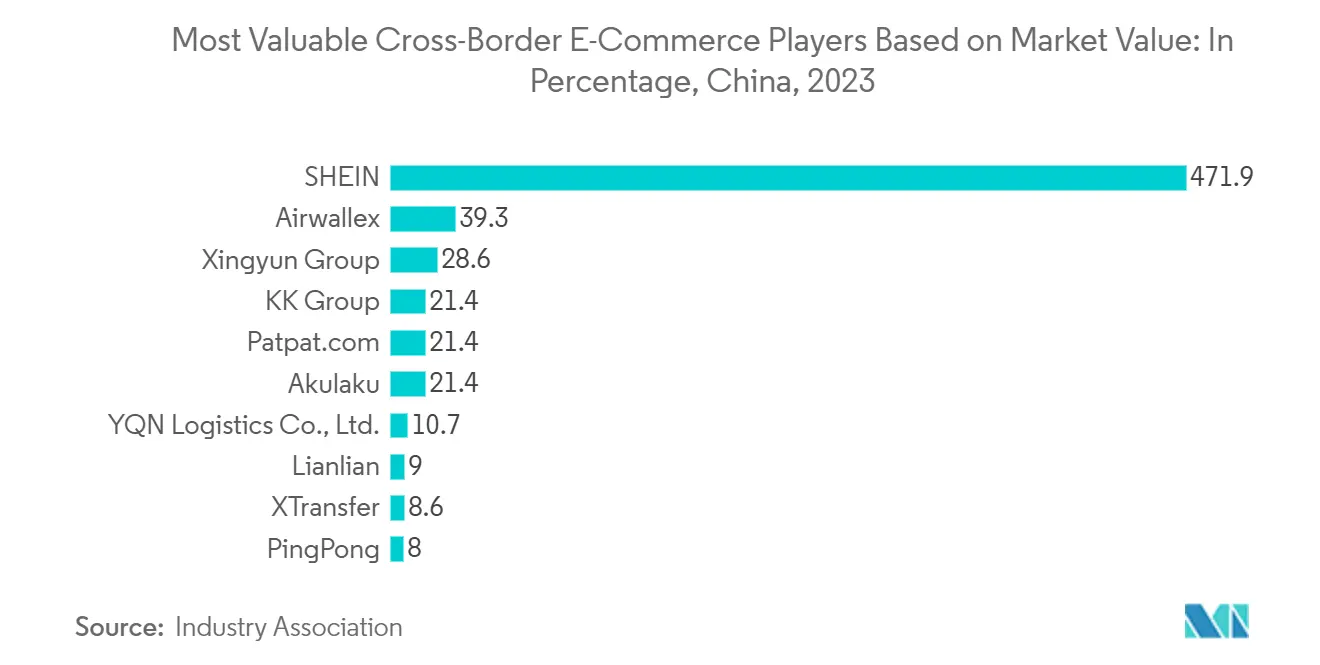China Cross-Border E-Commerce Logistics Market: Most Valuable Cross-Border E-Commerce Players Based on Market Value: In Percentage, China, 2023