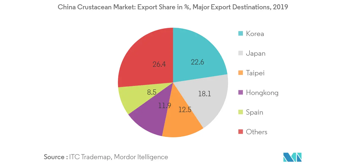 China Crustacean Market: Export Share in %, Major Export Destinations, 2019