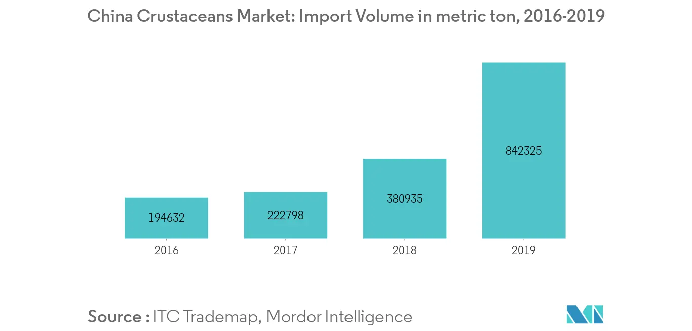 China Crustaceans Market: Import Volume in metric ton, 2016-19