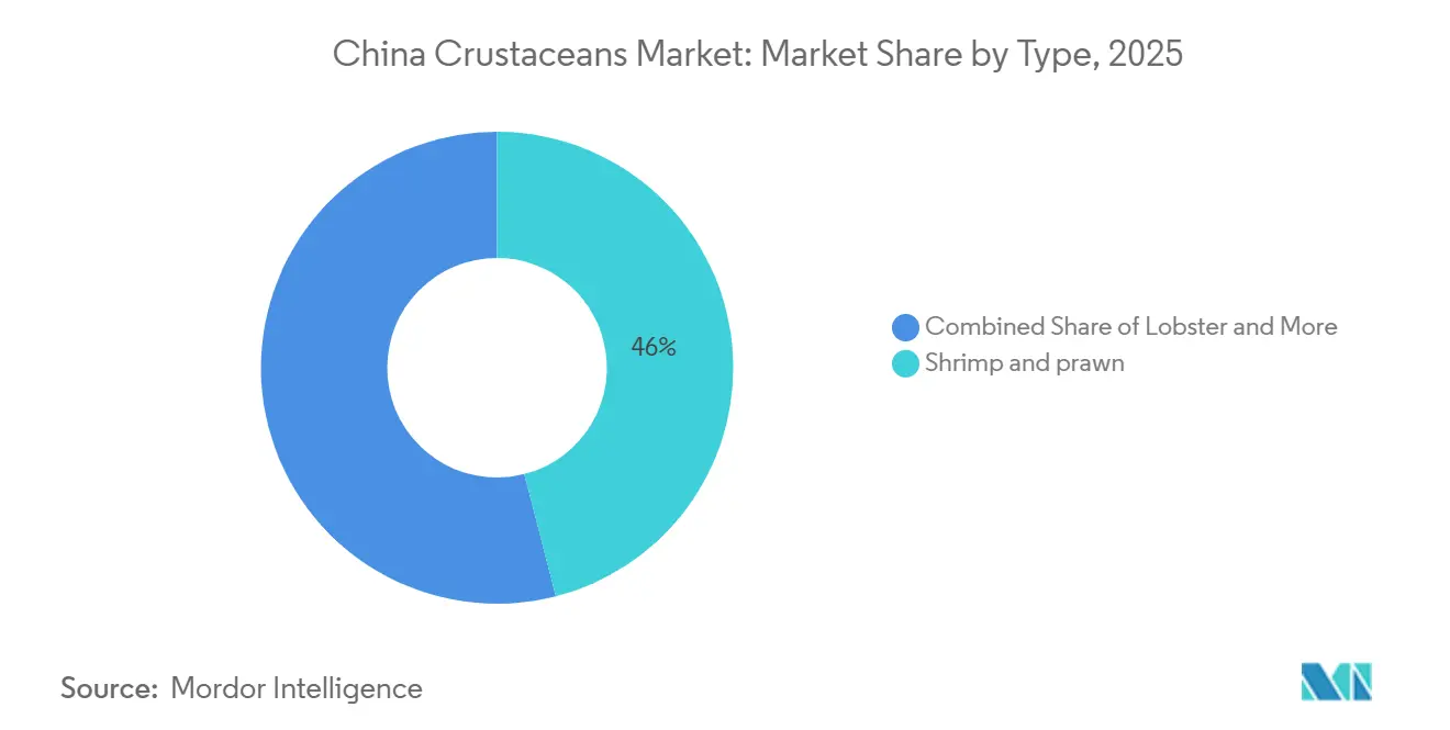 Mercado de Crustáceos da China: Participação de Mercado por Tipo