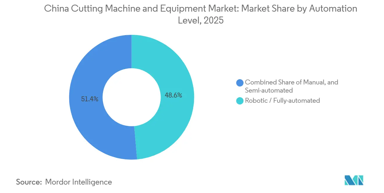 China Cutting Machine and Equipment Market: Market Share by Automation Level