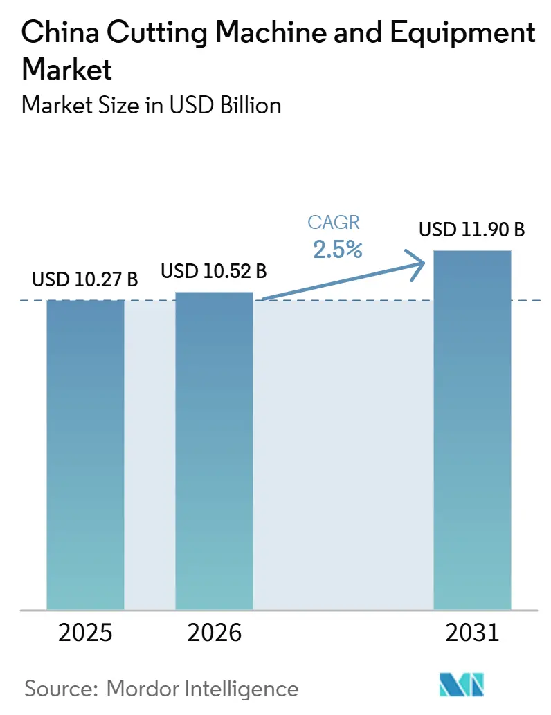 China Cutting Machine and Equipment Market (2026 - 2031)