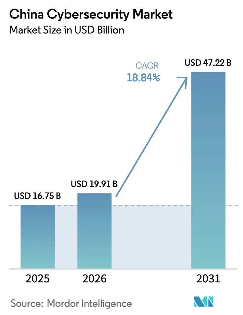 China Cybersecurity Market Size