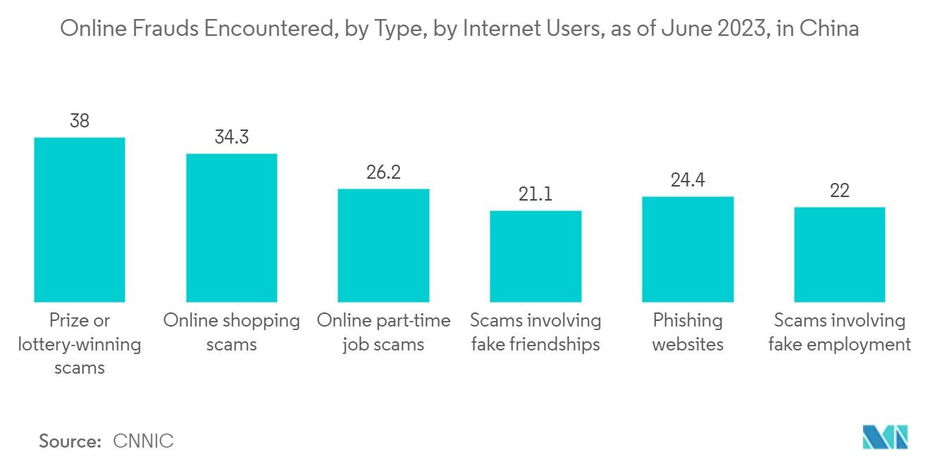 China Cybersecurity Market: Online Frauds Encountered, by Type, by Internet Users, as of June 2023, in China